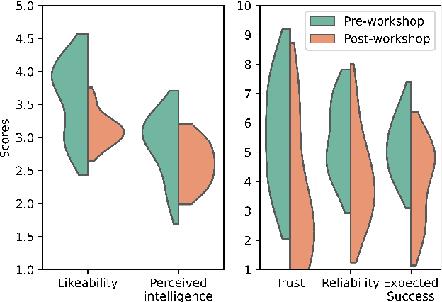 Figure 3 for Aligning Robot's Behaviours and Users' Perceptions Through Participatory Prototyping
