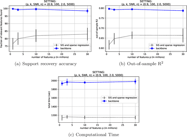 Figure 1 for The Backbone Method for Ultra-High Dimensional Sparse Machine Learning