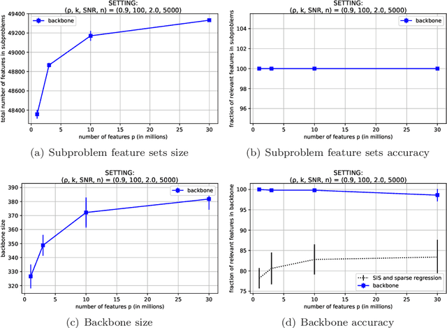 Figure 2 for The Backbone Method for Ultra-High Dimensional Sparse Machine Learning