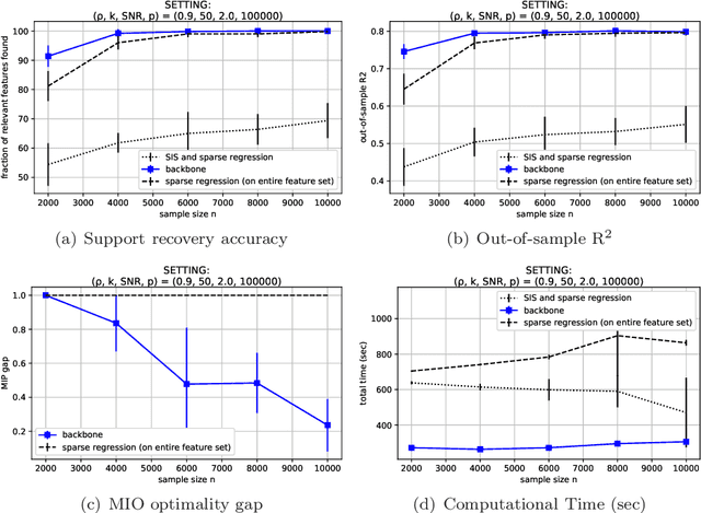 Figure 3 for The Backbone Method for Ultra-High Dimensional Sparse Machine Learning