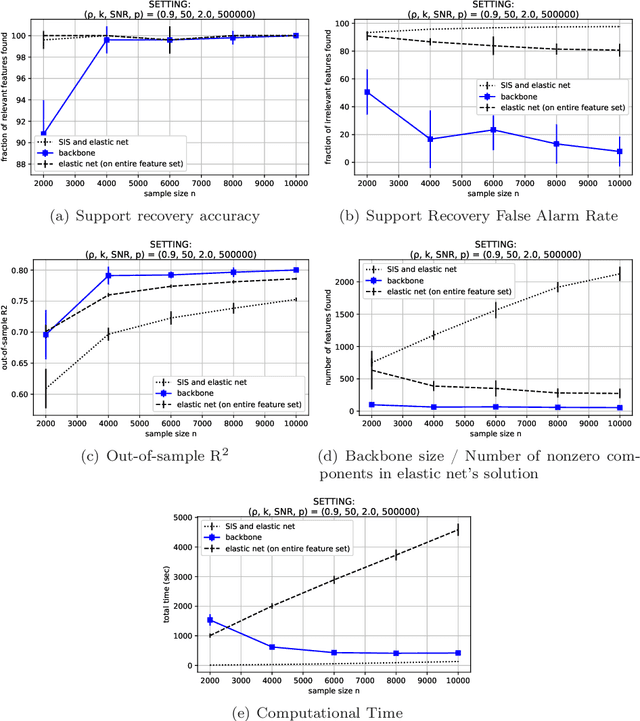 Figure 4 for The Backbone Method for Ultra-High Dimensional Sparse Machine Learning