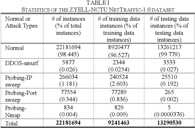 Figure 2 for ZYELL-NCTU NetTraffic-1.0: A Large-Scale Dataset for Real-World Network Anomaly Detection