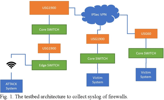 Figure 1 for ZYELL-NCTU NetTraffic-1.0: A Large-Scale Dataset for Real-World Network Anomaly Detection