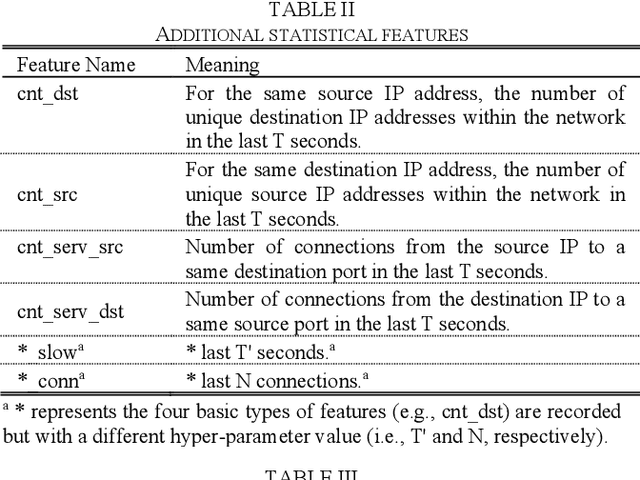 Figure 3 for ZYELL-NCTU NetTraffic-1.0: A Large-Scale Dataset for Real-World Network Anomaly Detection