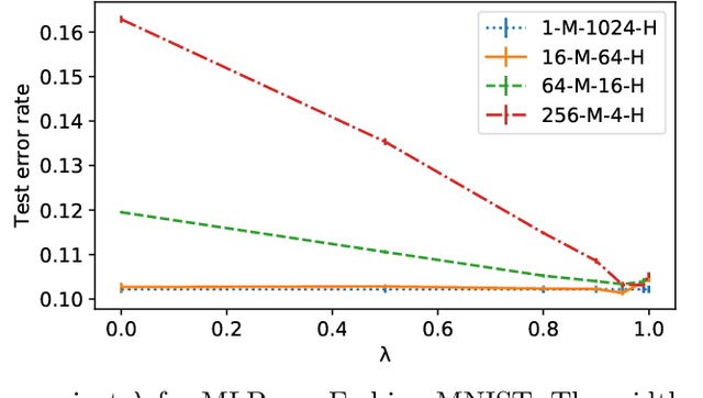 Figure 3 for Joint Training of Neural Network Ensembles