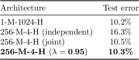Figure 4 for Joint Training of Neural Network Ensembles