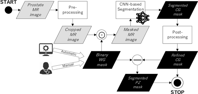 Figure 3 for CNN-based Prostate Zonal Segmentation on T2-weighted MR Images: A Cross-dataset Study