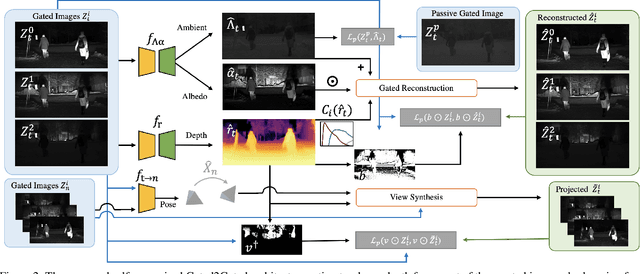 Figure 3 for Gated2Gated: Self-Supervised Depth Estimation from Gated Images