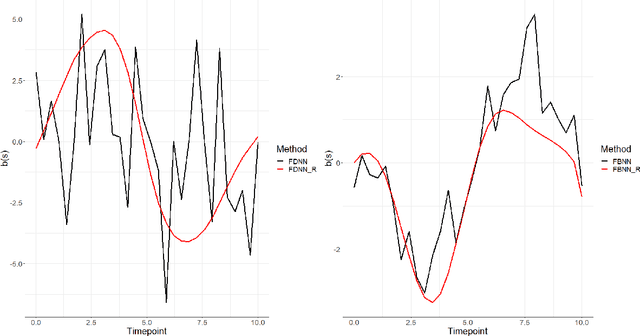 Figure 3 for Modern Non-Linear Function-on-Function Regression