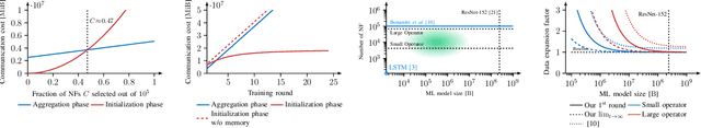 Figure 4 for Secure Federated Learning in 5G Mobile Networks