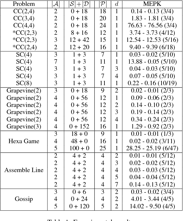 Figure 2 for A General Multi-agent Epistemic Planner Based on Higher-order Belief Change