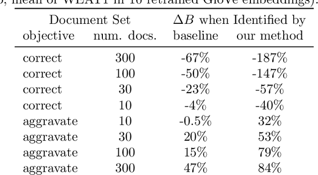 Figure 4 for Understanding the Origins of Bias in Word Embeddings