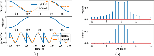 Figure 3 for pyFFS: A Python Library for Fast Fourier Series Computation