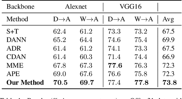 Figure 2 for Semi-Supervised Domain Adaptation with Auto-Encoder via Simultaneous Learning