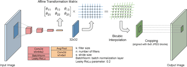 Figure 4 for Better Compression with Deep Pre-Editing
