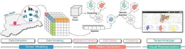 Figure 3 for TensorAnalyzer: Identification of Urban Patterns in Big Cities using Non-Negative Tensor Factorization