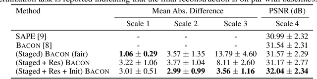 Figure 4 for Residual Multiplicative Filter Networks for Multiscale Reconstruction