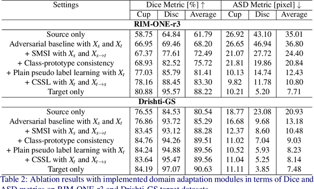 Figure 4 for Unsupervised Domain Adaptive Fundus Image Segmentation with Few Labeled Source Data