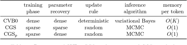 Figure 1 for Dense Distributions from Sparse Samples: Improved Gibbs Sampling Parameter Estimators for LDA