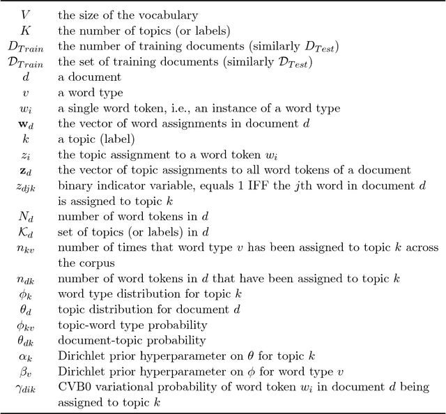 Figure 3 for Dense Distributions from Sparse Samples: Improved Gibbs Sampling Parameter Estimators for LDA