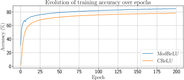 Figure 3 for Robust Wireless Fingerprinting via Complex-Valued Neural Networks