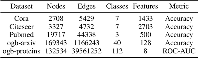 Figure 2 for Revisiting Graph Convolutional Network on Semi-Supervised Node Classification from an Optimization Perspective