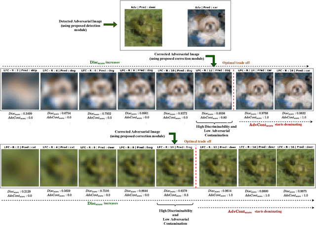 Figure 3 for DAD: Data-free Adversarial Defense at Test Time