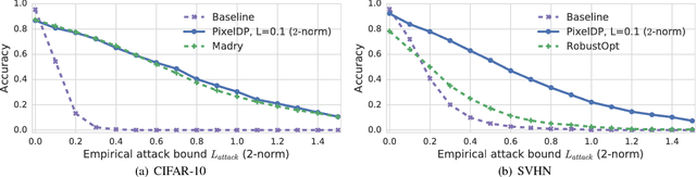 Figure 4 for Certified Robustness to Adversarial Examples with Differential Privacy