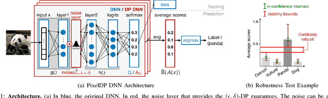 Figure 1 for Certified Robustness to Adversarial Examples with Differential Privacy