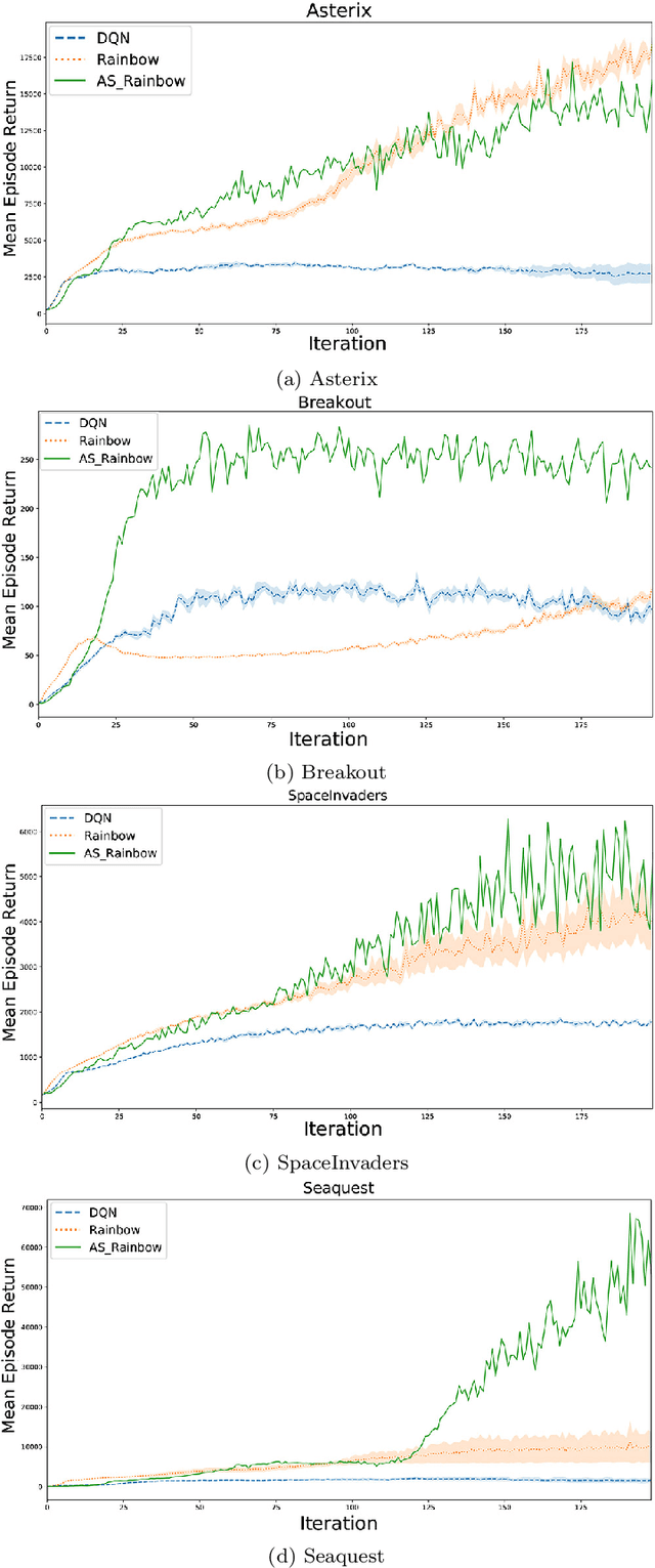 Figure 4 for An adaptive synchronization approach for weights of deep reinforcement learning