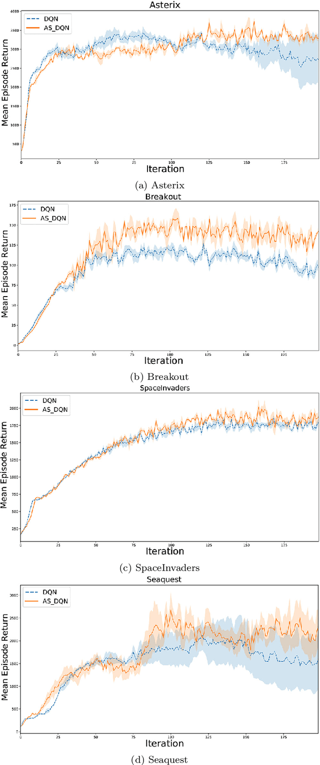 Figure 2 for An adaptive synchronization approach for weights of deep reinforcement learning