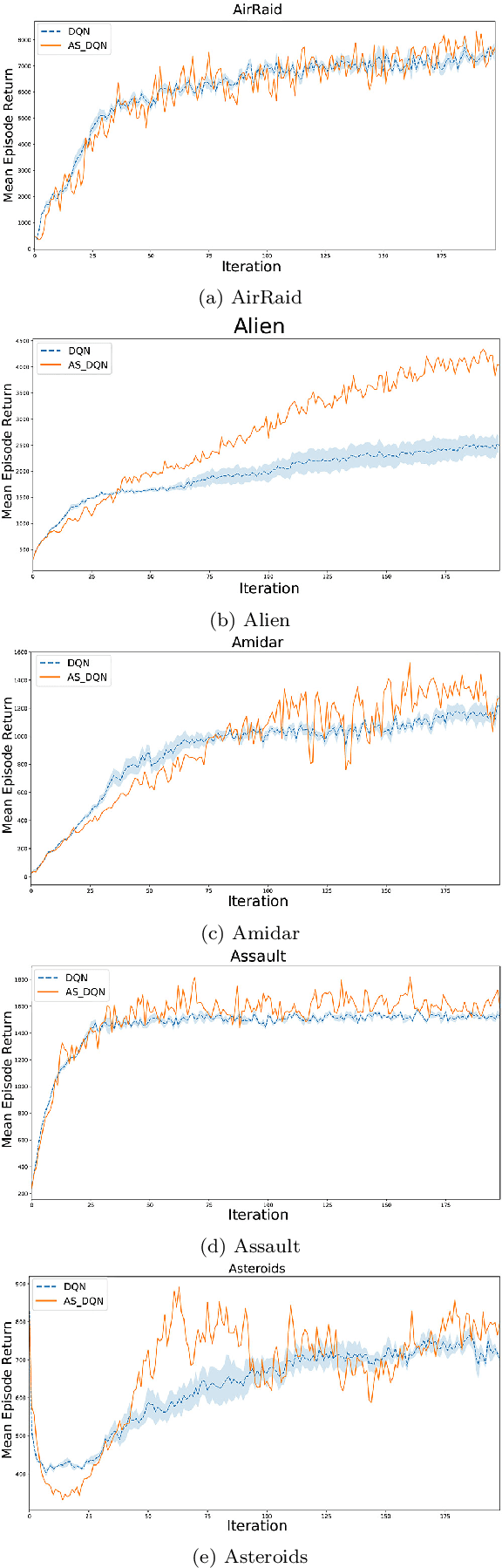 Figure 3 for An adaptive synchronization approach for weights of deep reinforcement learning