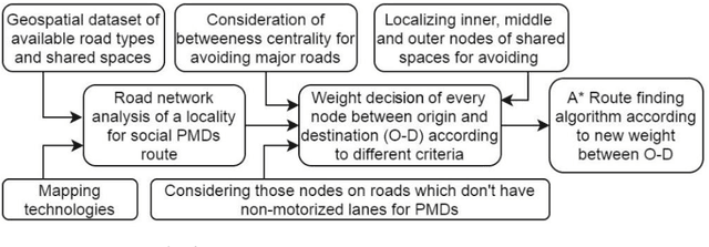Figure 3 for Socially acceptable route planning and trajectory behavior analysis of personal mobility device for mobility management with improved sensing