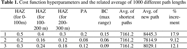 Figure 2 for Socially acceptable route planning and trajectory behavior analysis of personal mobility device for mobility management with improved sensing