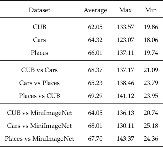 Figure 2 for Selecting task with optimal transport self-supervised learning for few-shot classification