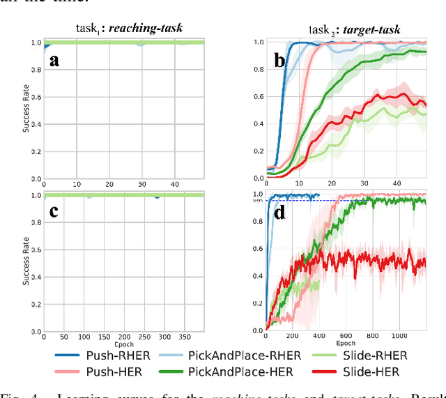 Figure 4 for Relay Hindsight Experience Replay: Continual Reinforcement Learning for Robot Manipulation Tasks with Sparse Rewards