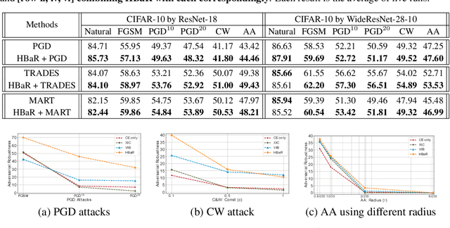 Figure 3 for Revisiting Hilbert-Schmidt Information Bottleneck for Adversarial Robustness