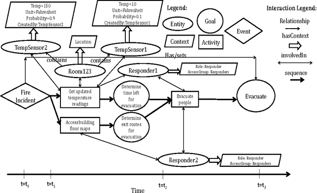 Figure 3 for Modeling context and situations in pervasive computing environments