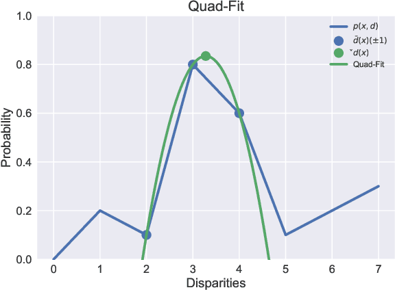 Figure 3 for Learned Collaborative Stereo Refinement