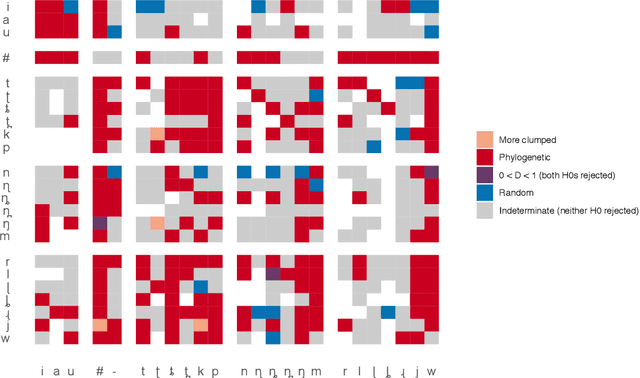 Figure 3 for Phylogenetic signal in phonotactics