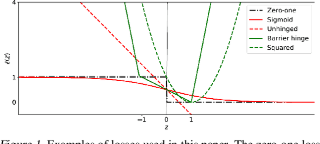 Figure 1 for On Symmetric Losses for Learning from Corrupted Labels