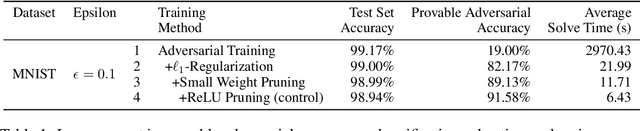 Figure 1 for Training for Faster Adversarial Robustness Verification via Inducing ReLU Stability