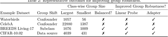 Figure 4 for Contrastive Adapters for Foundation Model Group Robustness