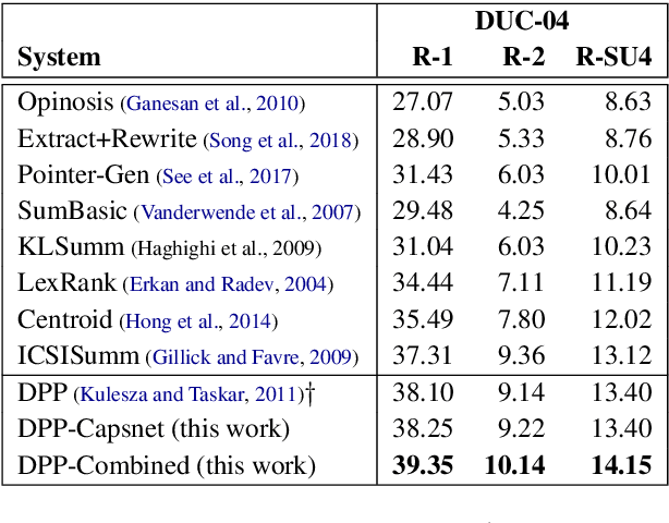 Figure 2 for Improving the Similarity Measure of Determinantal Point Processes for Extractive Multi-Document Summarization