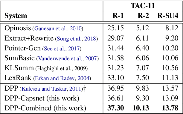 Figure 4 for Improving the Similarity Measure of Determinantal Point Processes for Extractive Multi-Document Summarization