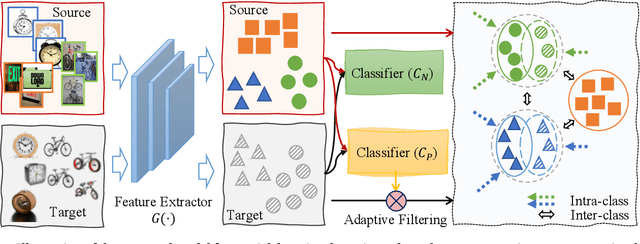Figure 1 for Adaptively-Accumulated Knowledge Transfer for Partial Domain Adaptation