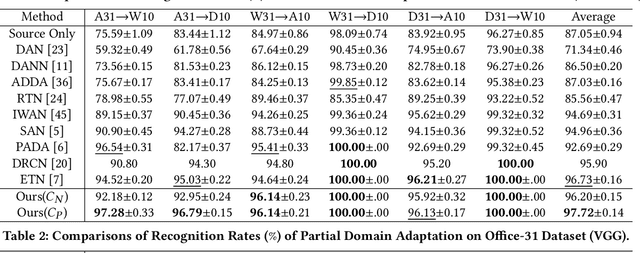 Figure 2 for Adaptively-Accumulated Knowledge Transfer for Partial Domain Adaptation