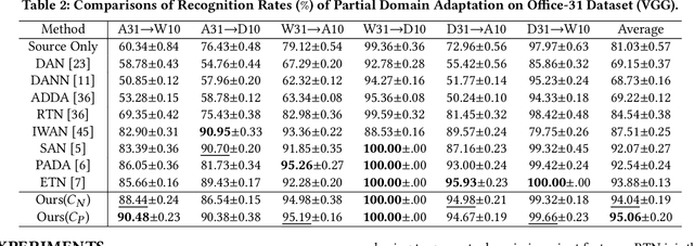 Figure 3 for Adaptively-Accumulated Knowledge Transfer for Partial Domain Adaptation