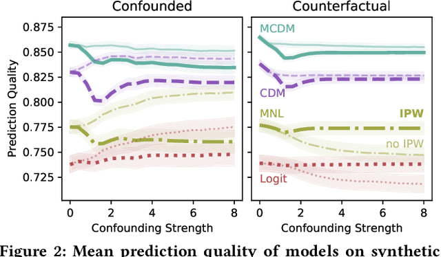 Figure 4 for Choice Set Confounding in Discrete Choice