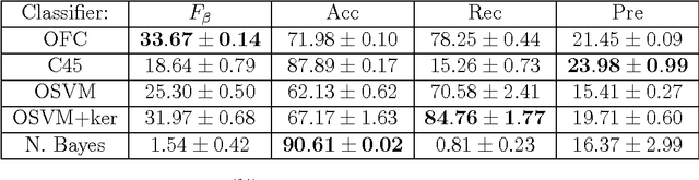 Figure 2 for A new framework for optimal classifier design